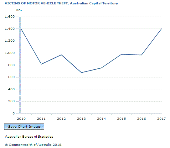 Graph Image for VICTIMS OF MOTOR VEHICLE THEFT, Australian Capital Territory